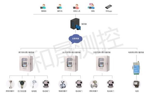 和晟測(cè)控丨蒸汽預(yù)付費(fèi)系統(tǒng)軟件部分功能有哪些